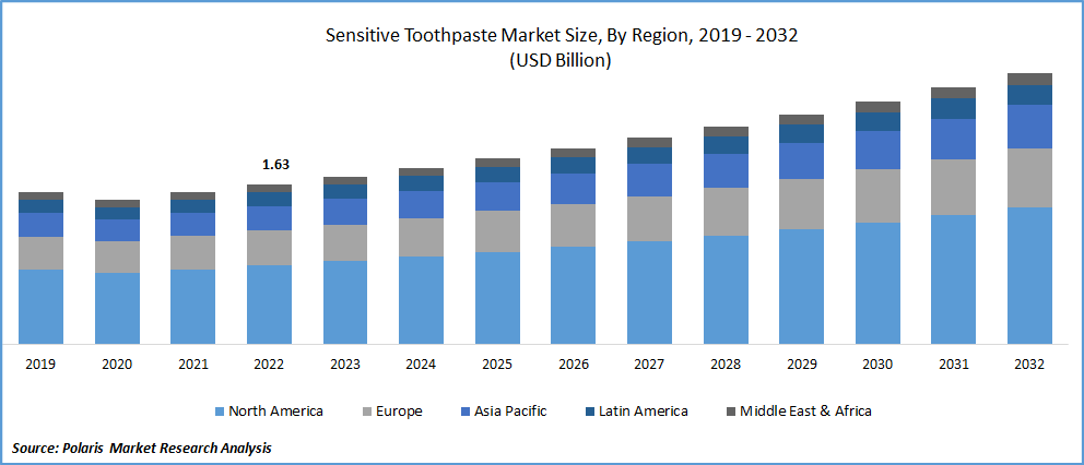 Sensitive Toothpaste Market Size